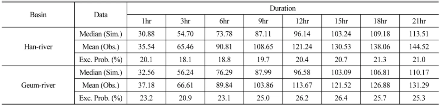 Table 4. Comparisons of Simulation Results of Extreme Rainfall in Year 2018 (Unit: mm)