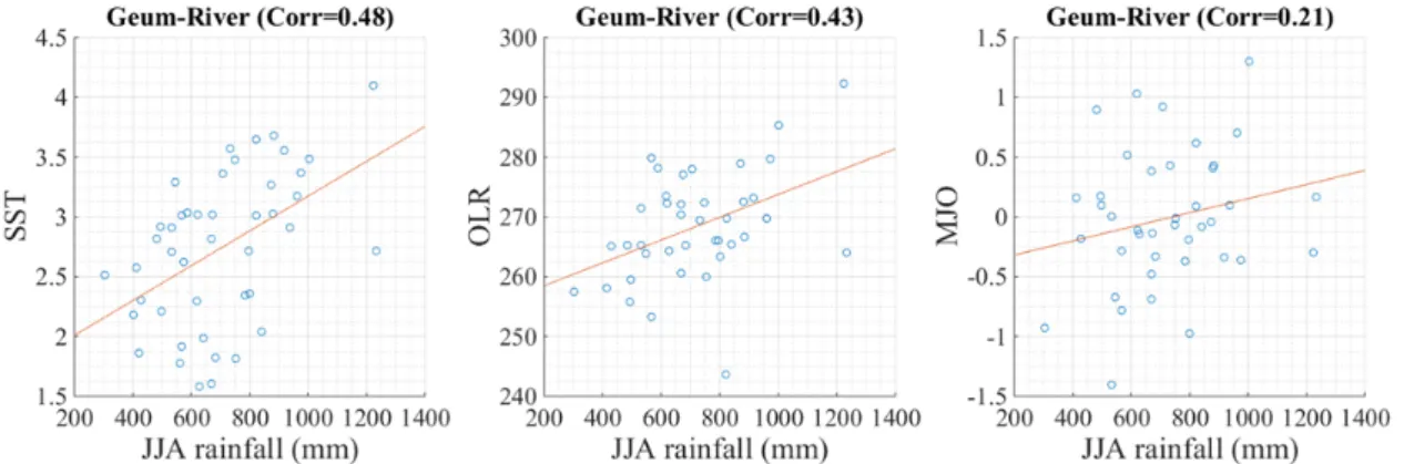 Fig. 5. A Scatter Plot Between Geum-River JJA (June-July-August) Rainfall and the SST, OLR and MJO Index