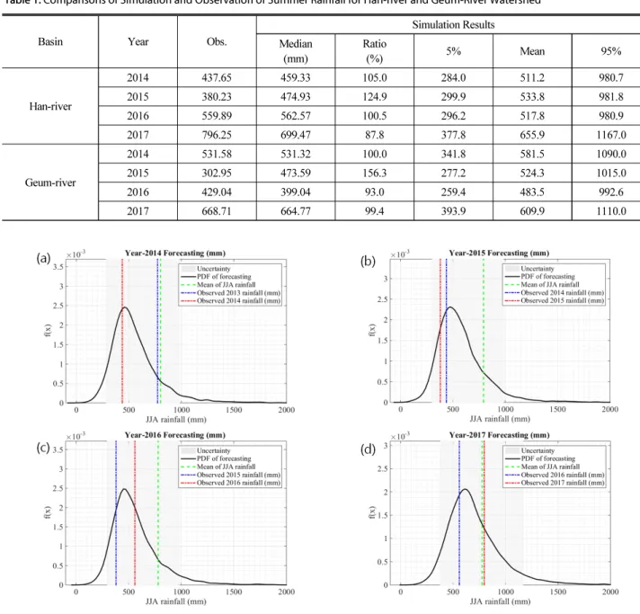 Table 1. Comparisons of Simulation and Observation of Summer Rainfall for Han-river and Geum-River Watershed