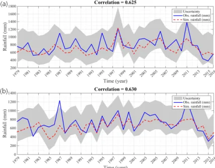 Fig. 7. Simulated Summer Rainfalls and Their Credible Intervals ((a) : Han-river, (b) : Geum-river)