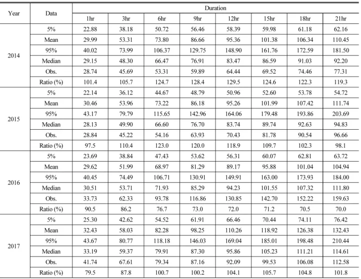 Table 2. Comparisons of Simulation Results of Extreme Rainfall Series Over Different Durations for Han-River Watershed (Unit: mm)