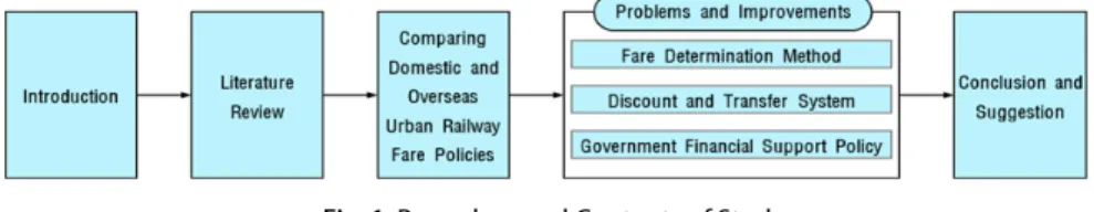 Fig. 1. Procedure and Contents of Study