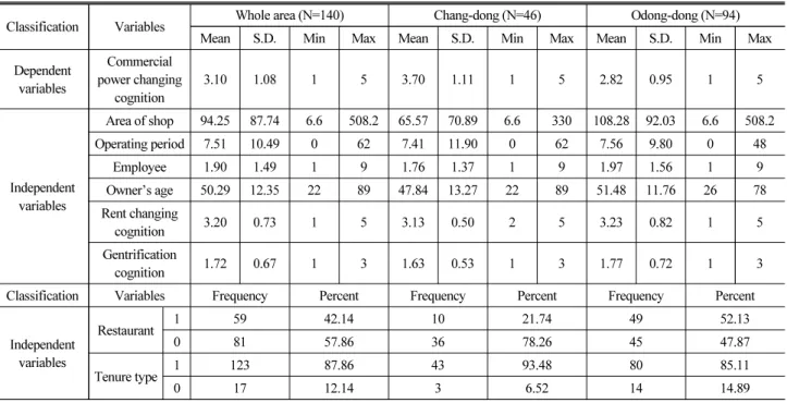 Table 3. Descriptive Statistics of Variables