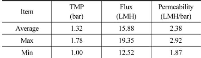 Table 2. TMP, Flux and Permeability of RO (a) Flux 15.9LMH of RO  Item TMP (bar) Flux (LMH) Permeability(LMH/bar) Average 1.32 15.88 2.38 Max 1.78 19.35 2.92 Min 1.00 12.52 1.87  (b) Flux 18.8LMH of RO Item TMP (bar) Flux (LMH) Permeability(LMH/bar) Averag