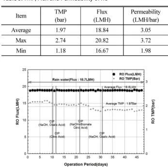 Fig. 7. TMP Change of RO to Maintain Steady Flux
