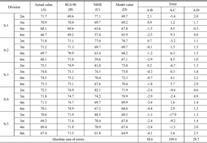 Table 5. Predictive Model Comparison Result