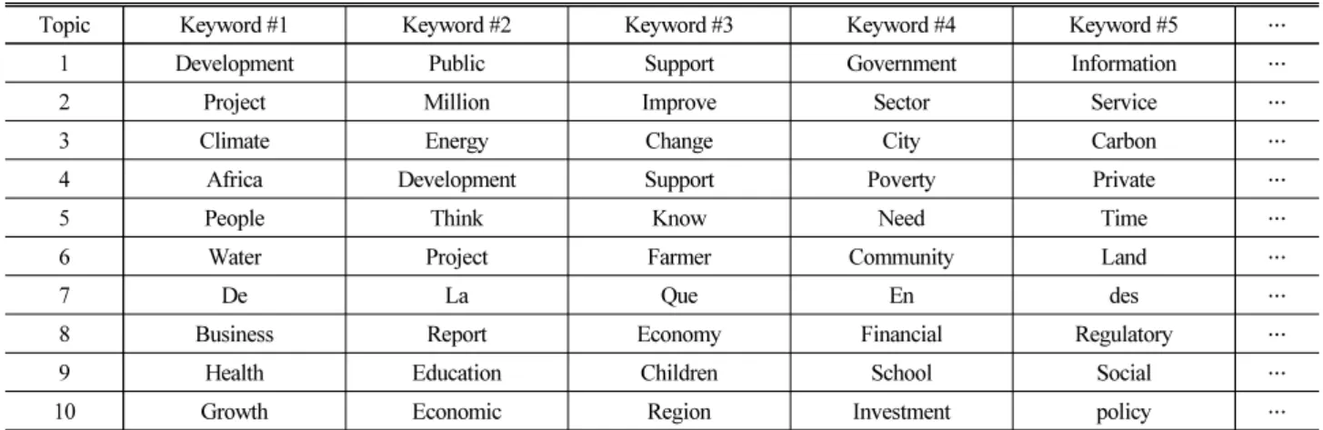 Table 2. Document-Topic Count Scores