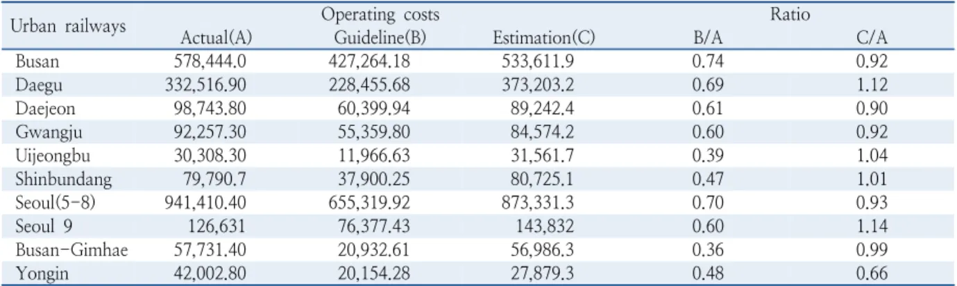 Table 8.  Estimates of urban railways operating costs                                                                                              (unit : one million won)