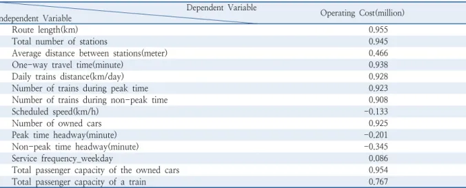 Table 2.  The results of correlation analysis