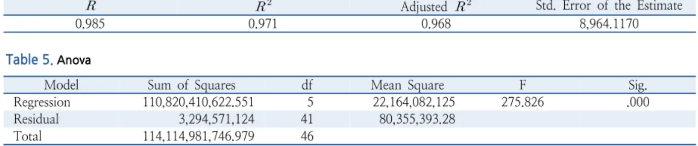 Table 4.  Model summary