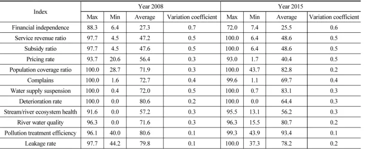 Table 2. Summary Statistics of Sustainability Indexes