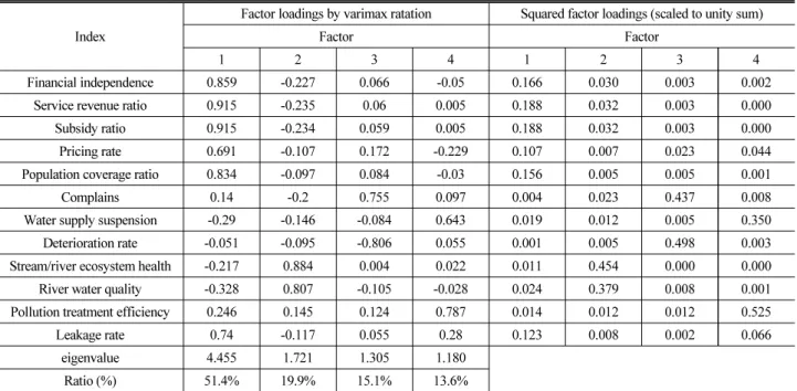 Table 7. Factor Loadings of Sustainablity Indexes Based on Principal Components Analysis (Year 2015) 
