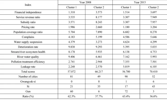 Table 9. Results of Cluster Analysis