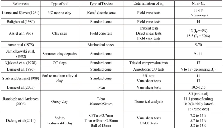 Table 1. N k  Values from Previous Studies