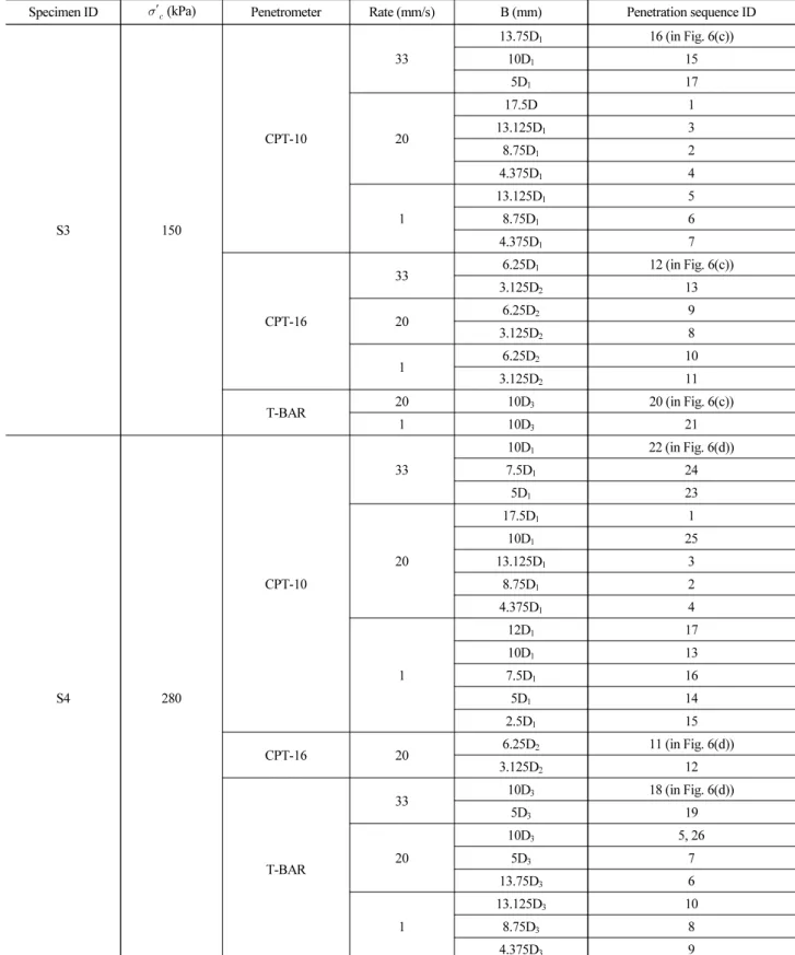 Table 3. Testing Conditions for Penetration Tests (Continued)