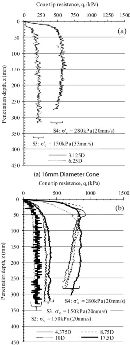 Fig. 7. Effect of Penetration Rate for 10-mm Diameter Cone