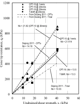 Fig. 9. Comparison of Undrained Shear Strength to Tip Resistances