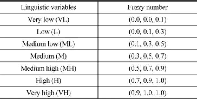 Table 4. Linguistic Variables and Fuzzy Number  Linguistic variables Fuzzy number