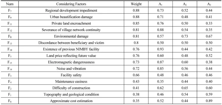 Table 6. Result of Fuzzy-TOPSIS Application