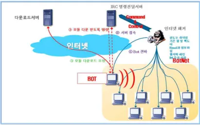 [그림  5]  IRC  Bot의  감염  경로 Storm bot의 경우를 살펴보면 최초 유럽에서 전파 시 “유럽의 폭풍으로 230명 사망”이라는 이메일 제목으로 사용자의 클릭 을 유도하여 전파를 시도하여 이메일을 통해 전파되었으며, 전 세계 PC의 8%를 감염시켰다