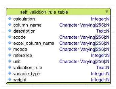 Table  ID Table  Name self_validation_rule_table