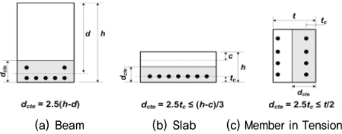 Fig. 1. Effective Concrete Tension Area 