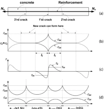 Fig. 2. Bond Stress and Strain Distribution of Axially Loaded RC  Tension Members; (a) RC Tension Members (b) Strain  Distribution of Crack Formation Stage (c) Bond Stress  Distribution (d) Strain Distribution of Stabilized Cracking  Stage 