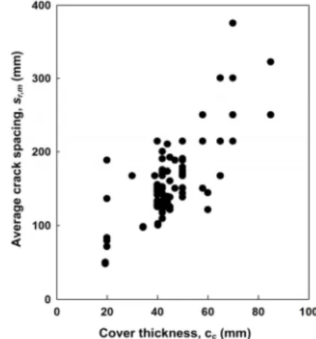 Fig. 3. Average Crack Spacing vs Cover Thickness from Various  Test Results