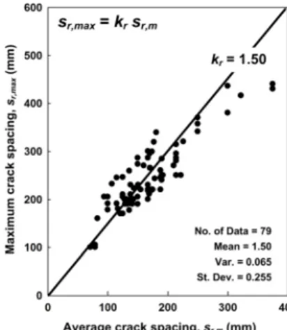Fig. 9. Comparison of Proposed Model and Code Provision in  Average Crack Spacing