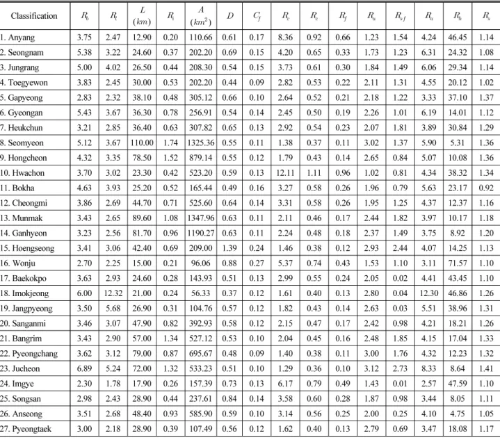 Table 3. Morphometric Parameters of the Han River Basin