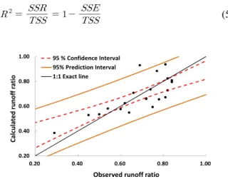 Fig. 5. Relation between Observed and Calculated Runoff Ratios