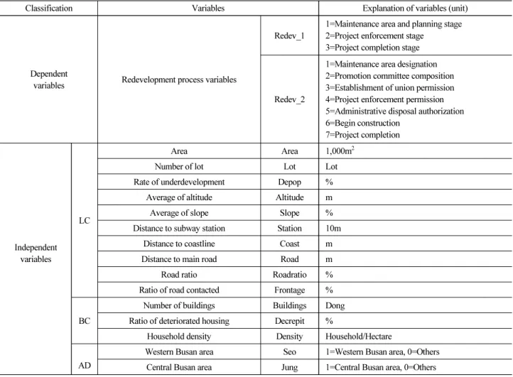 Table 2. Summary of Variables for Housing Redevelopment Project Analysis