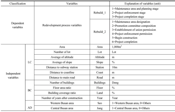 Table 3. Summary of Variables for Housing Rebuilding Project Analysis