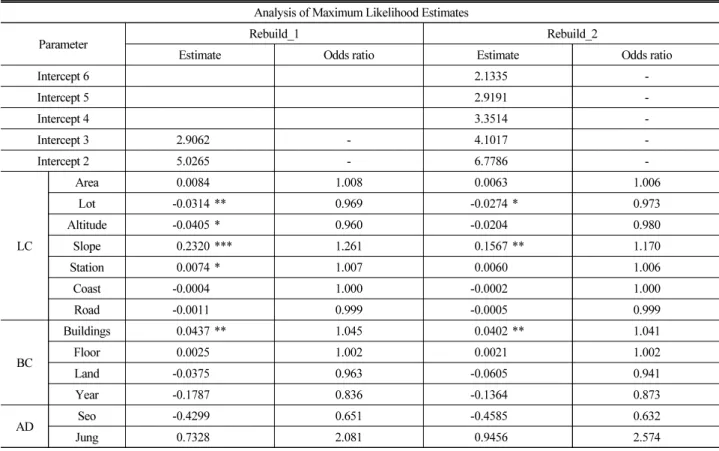 Table 6. Analysis of the Effect of Land and Building Characteristics on the Implementation of the Housing Rebuilding Project Analysis of Maximum Likelihood Estimates