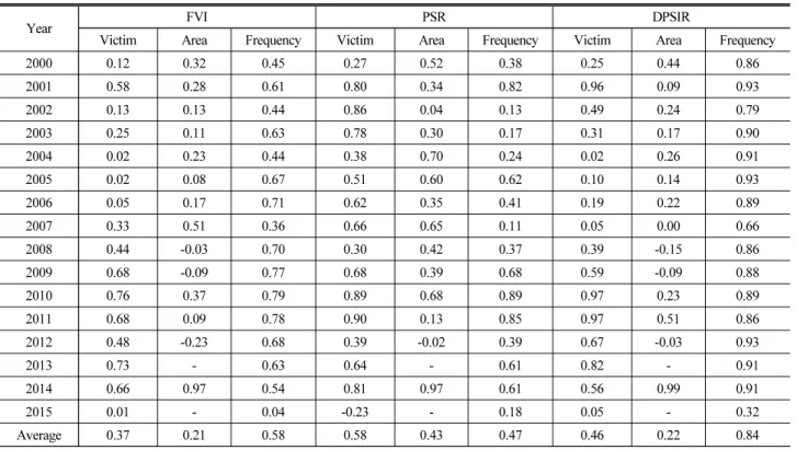 Table 6. Correlation Coefficients of between Different Flood Indices and Different Flood Damage Types