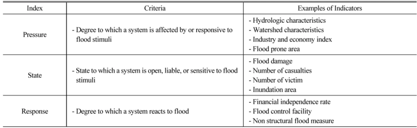 Table 2. Structure of Assessing the Flood Risk Issue using the PSR Approach (OECD, 1991)