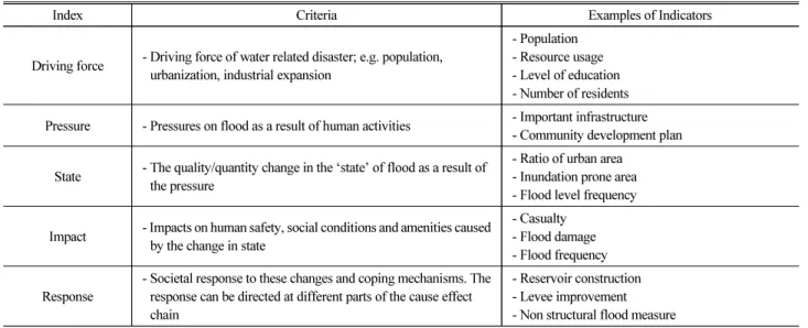 Table 3. Structure of Assessing the Flood Risk Issue using the DPSIR Approach (EEA, 1999)