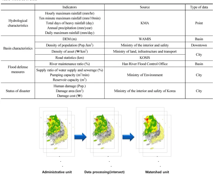 Fig. 2. Data Preprocessing Scheme to Make Watershed Units