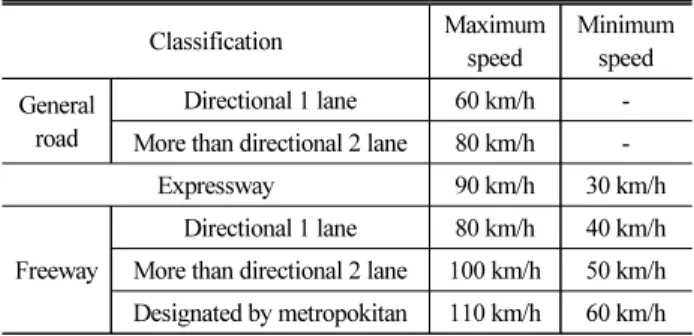 Table 1. Current Statutory Maximum Speed Limits in Korea