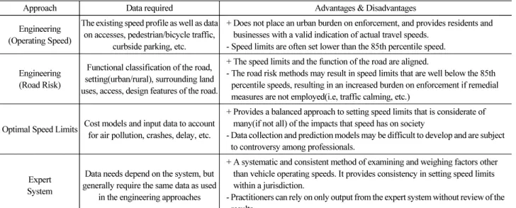 Table 3. Comparison of Approaches to Setting Speed Limit