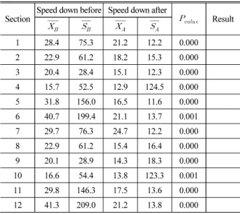 Table 10. Average Speed Change Before and After Speed Down  T-Test