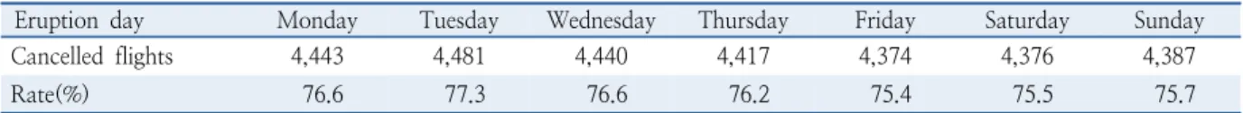 Table 5.  The number of cancelled flights (scheduled flights: 5,799)