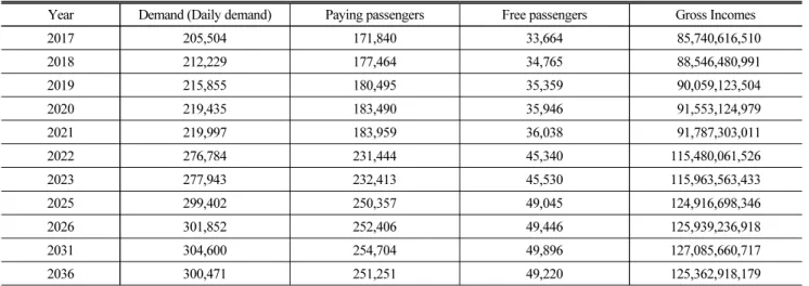Table 7.  Future Transportation Demand and Revenue for (Unit : person / won)