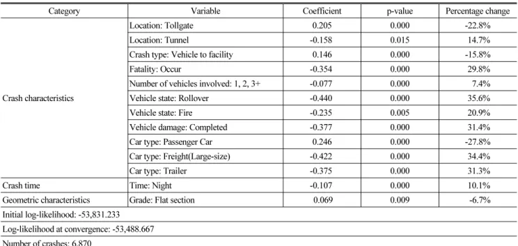 Table 3. Estimated Cox Model for Crash Clearance Time