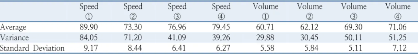 Table 4.  Description statistics quantity of speed &amp; volume variables Speed ① Speed② Speed③ Speed④ Volume① Volume② Volume③ Volume④ Average 89.90 73.30 76.96 79.45 60.71 62.12 69.30 71.06 Variance 84.05 71.20 41.09 39.26 29.88 30.45 50.11 51.25 Standard