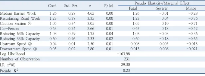 Table 6.  Ordered probit model result