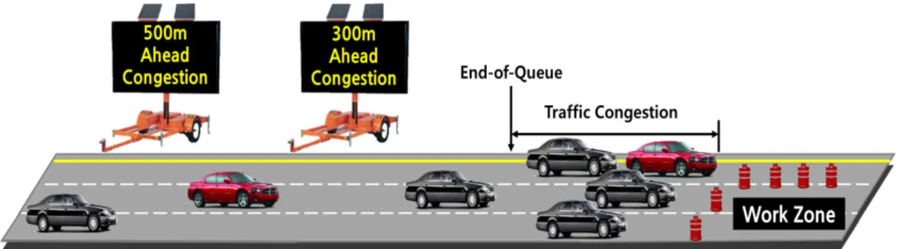 Figure 6.  Example of potable end-of-queue warning system at work zone