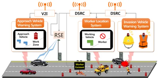 Figure 8.  Conceptual illustration of warning system using DSRC for workers and drivers safety in work zone