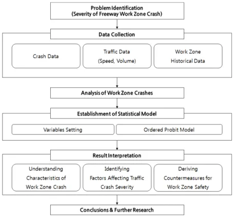 Figure 1.  Research process