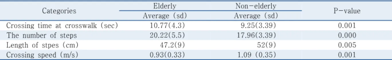 Table 5.  Aggregated crossing pattern data about elderly and non-elderly